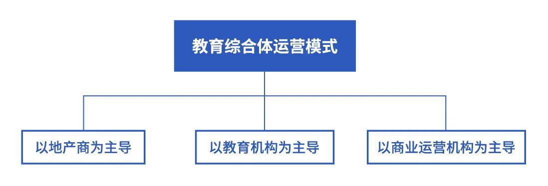 教育綜合體